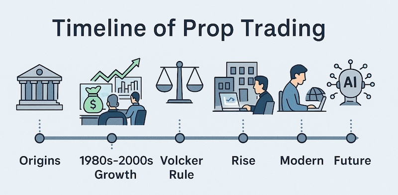 Timeline of Prop Trading